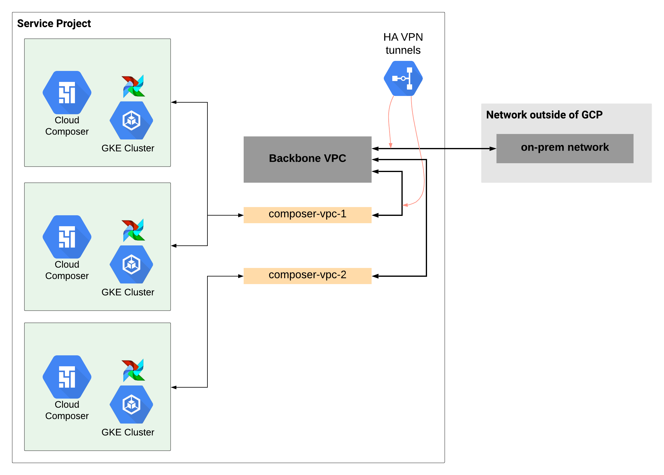 Configuración de redes a gran escala en un escenario sin VPC compartida