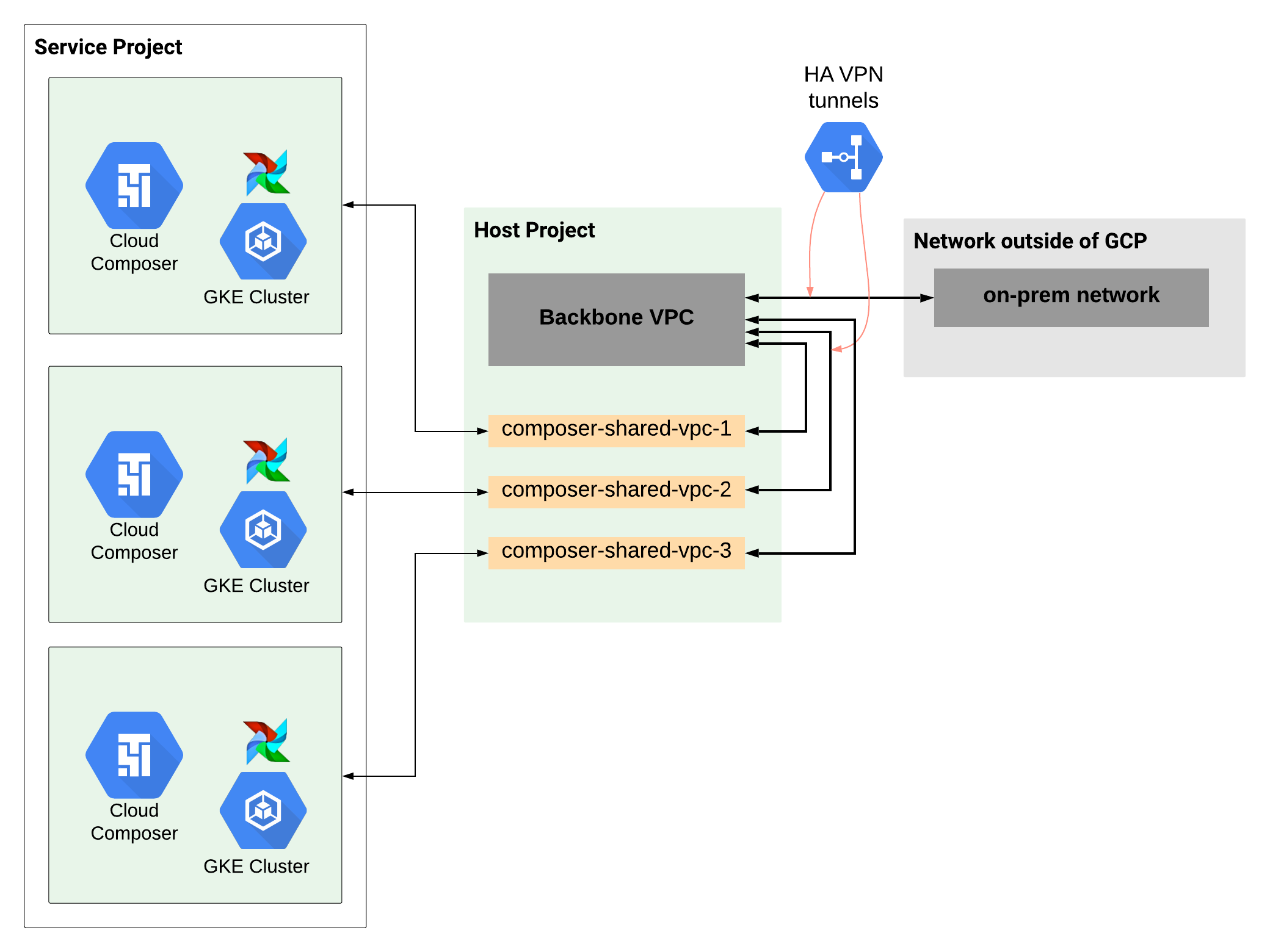 Configuración de redes a gran escala en un escenario de VPC compartida
