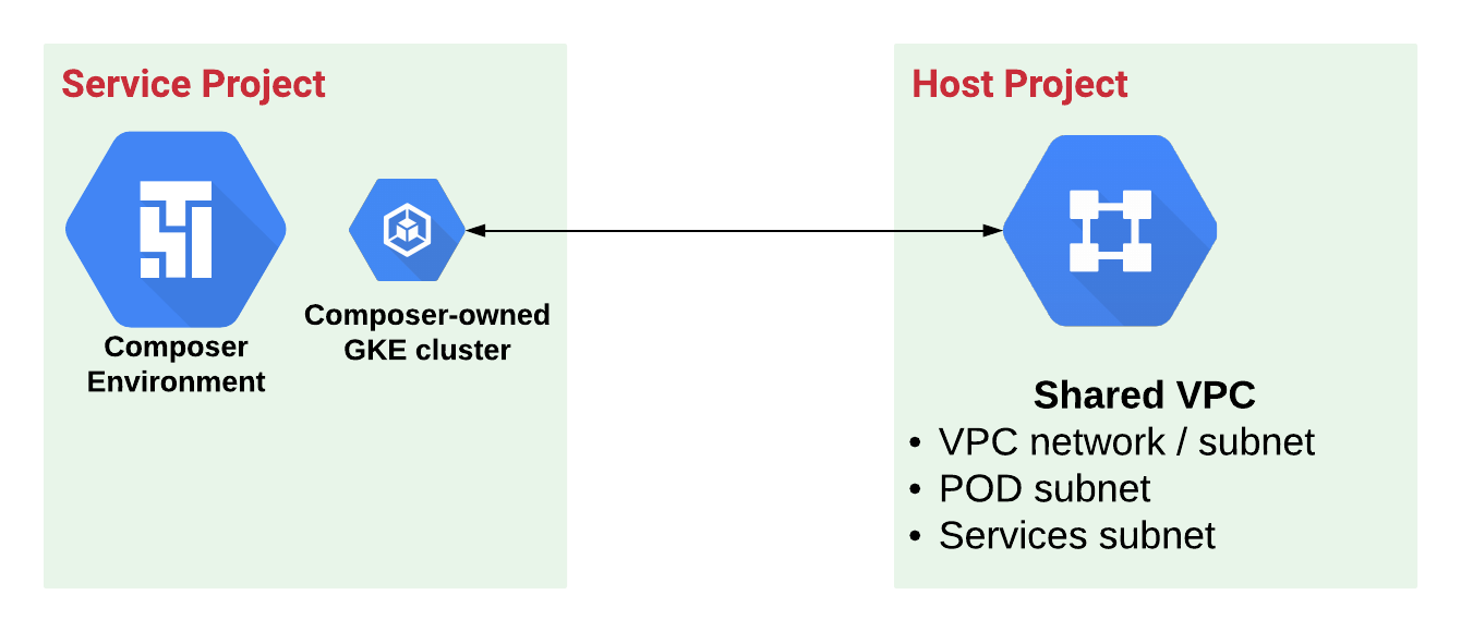 Projetos de serviço e anfitrião para o Cloud Composer