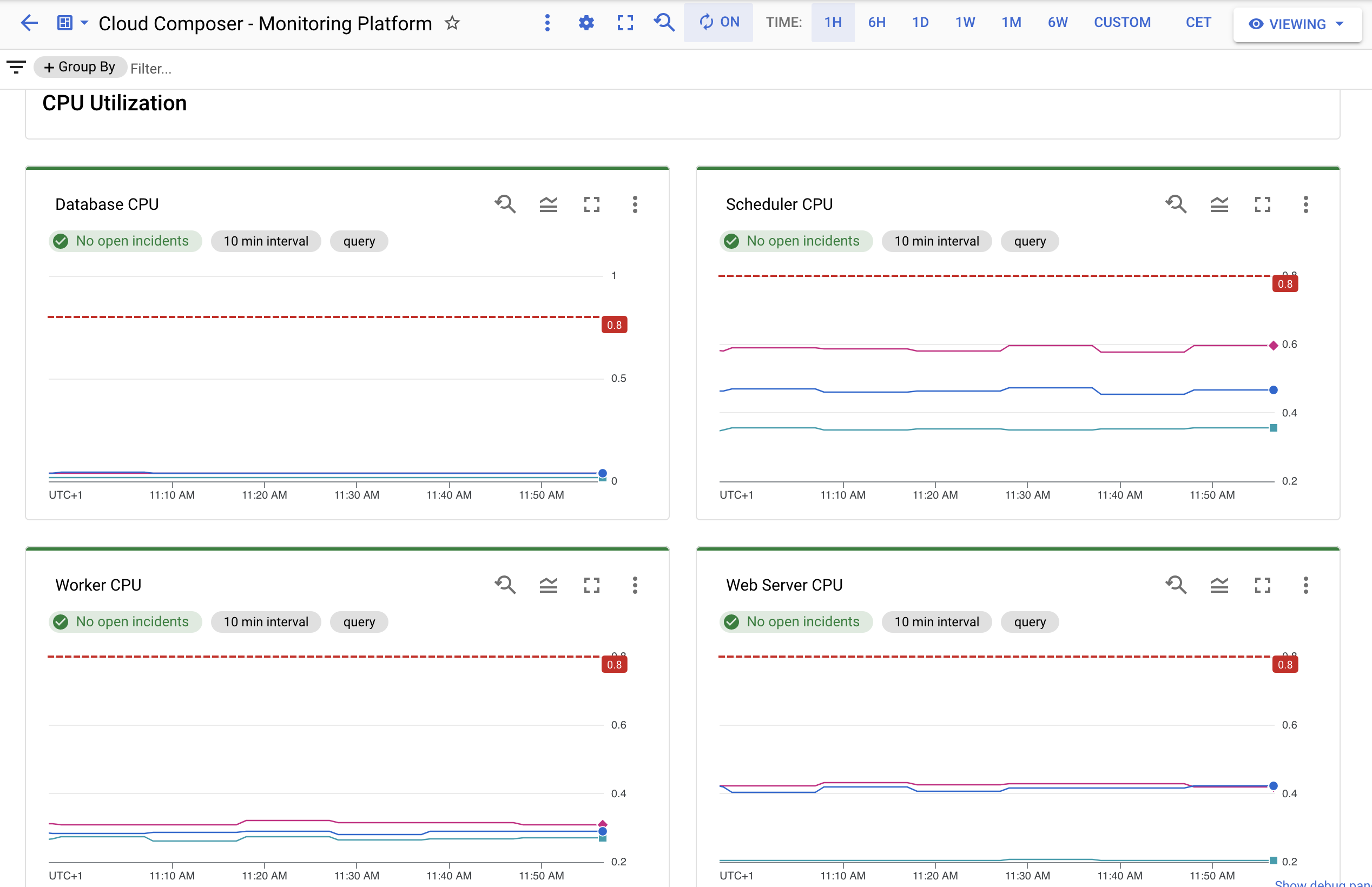 Captura de pantalla del panel de control de monitorización que muestra la CPU de la base de datos, la CPU del programador, la CPU del trabajador y la CPU del servidor web