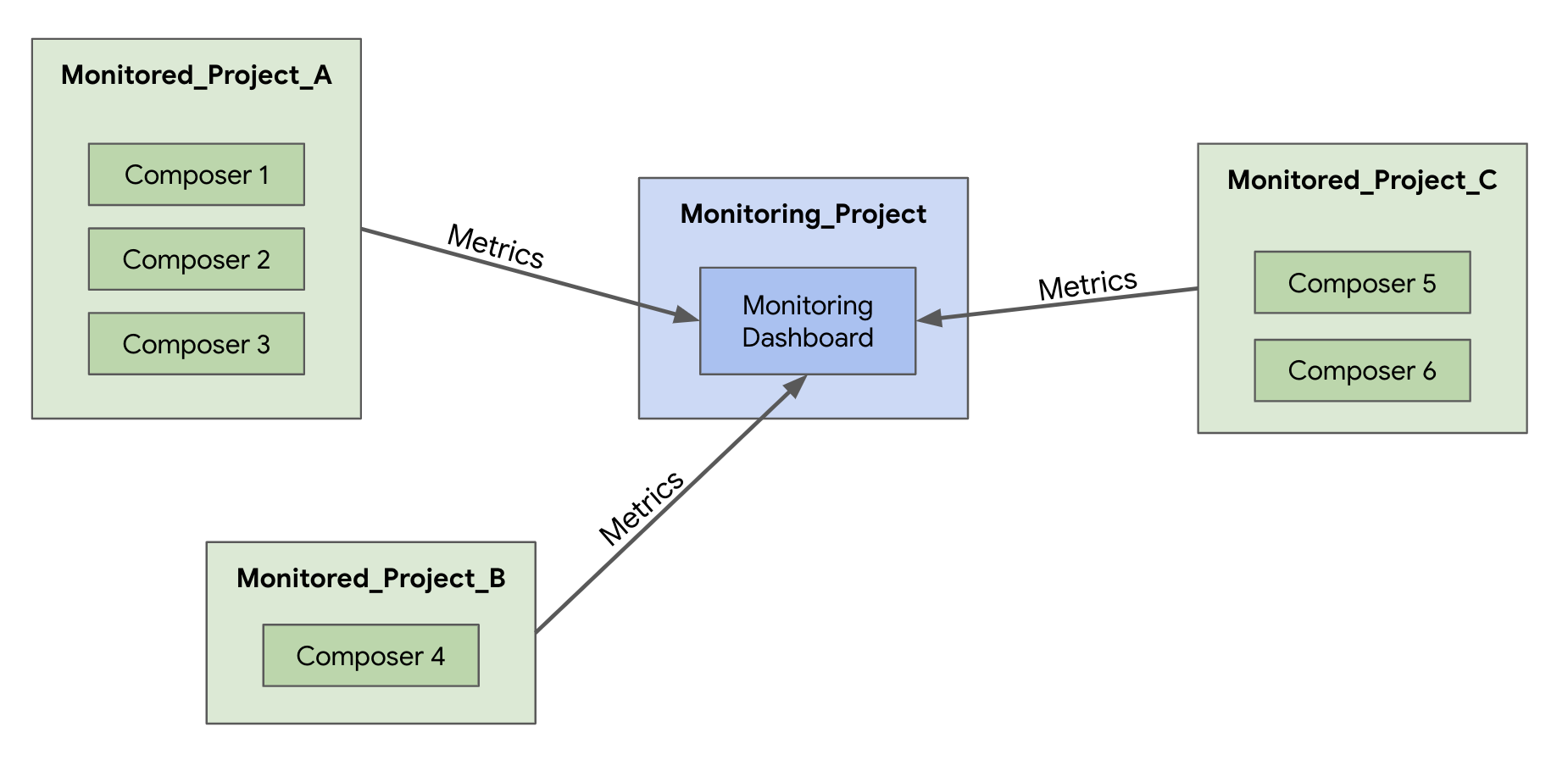 Diagrama que muestra el proyecto de supervisión, que contiene el panel de supervisión, y tres proyectos supervisados que contienen entornos de Composer. Cada proyecto supervisado tiene una flecha que apunta al proyecto supervisado etiquetado como &quot;métricas&quot;.