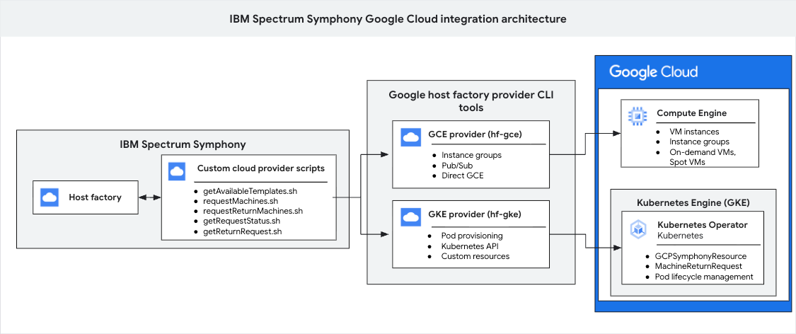 An architecture diagram that shows the interaction among the IBM Spectrum Symphony environment, the Google Cloud host factory provider layer, and Google Cloud services like Compute Engine and GKE.