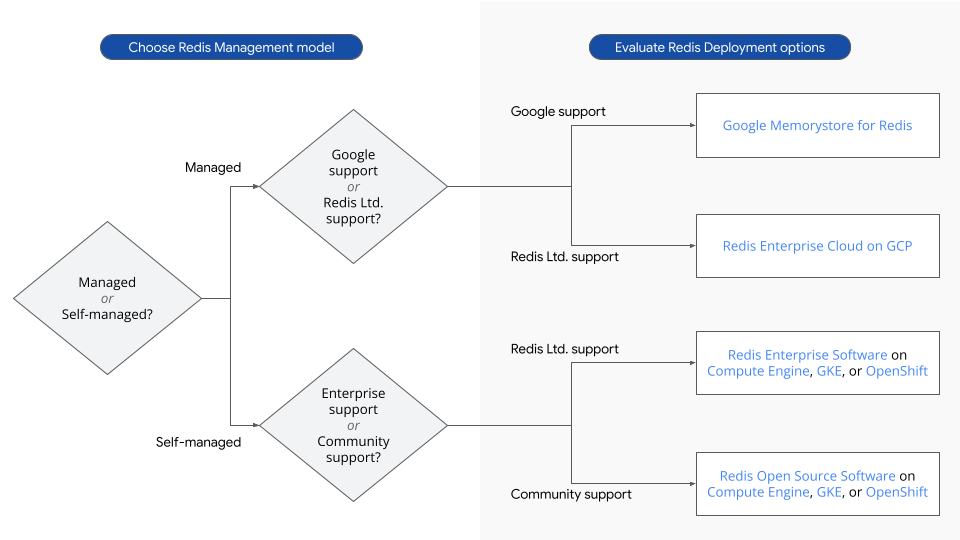 Redis 部署選項決策樹。