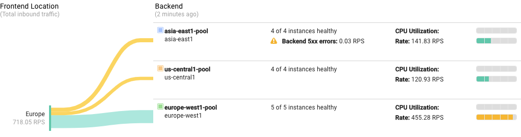 Indicatore di monitoraggio della consoleGoogle Cloud che mostra le richieste provenienti dall&#39;Europa distribuite equamente tra tutti e tre i backend.