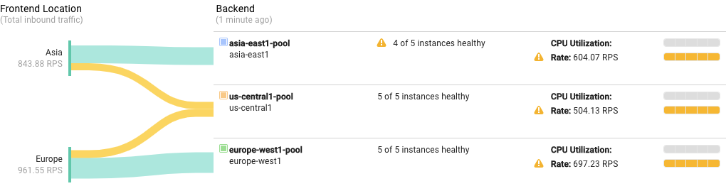 Écran de surveillance de la consoleGoogle Cloud montrant que les requêtes en provenance d'Europe et d'Asie sont réparties entre les trois backends