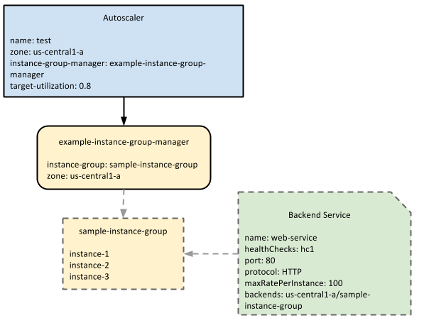 Le
  relazioni tra il gestore della scalabilità automatica, i gruppi di istanze gestite e i servizi
di backend di bilanciamento del carico.