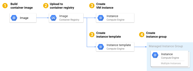 Grafik: Container-Image und den Befehl "docker run" verwenden
