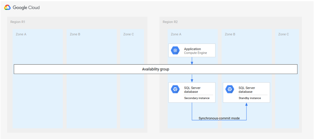 Nach dem Failover wird eine der sekundären Instanzen in der Region R2 zu einer Standby-Instanz.