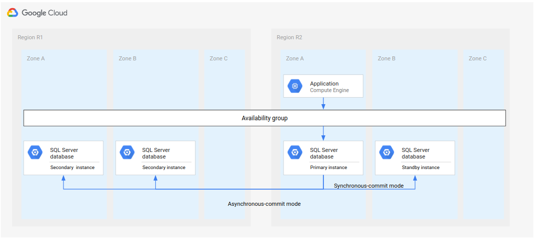 Se a região R1 for recuperada a tempo, são criadas instâncias secundárias na região R1.