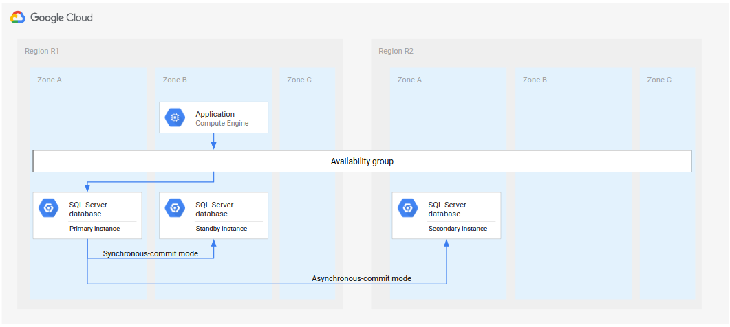 Le istanze primarie e in standby in modalità sincrona si trovano in zone diverse di una stessa regione, mentre un'istanza secondaria in modalità asincrona si trova in una regione differente.