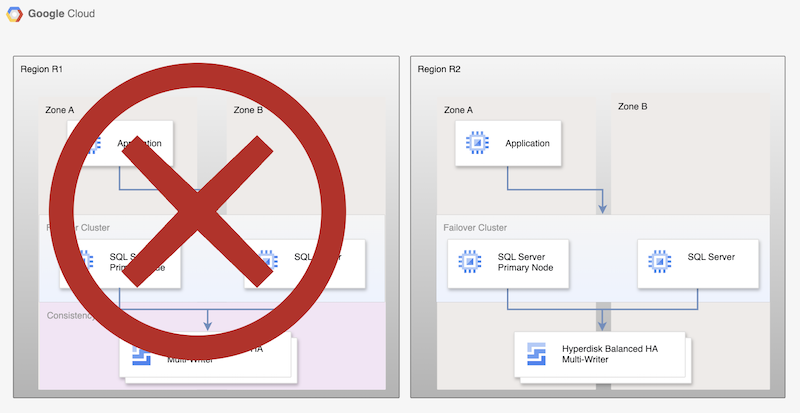 מכונות ראשיות ומכונות במצב המתנה ממוקמות בשני אזורים באזור R1, והדיסקים הבסיסיים עוברים רפליקציה באמצעות רפליקציה אסינכרונית לאזור R2.