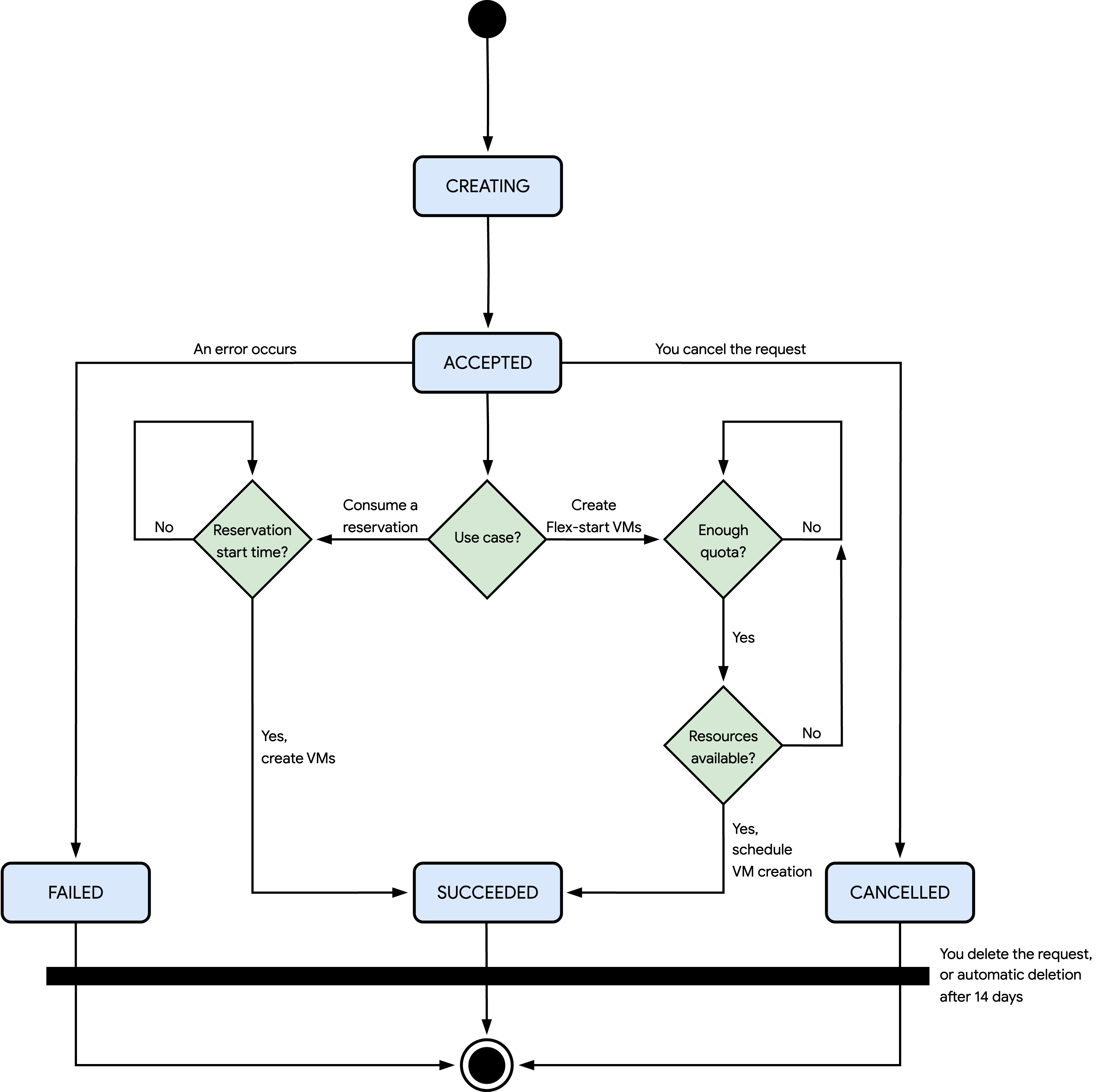 Diagram setiap status yang dapat ditetapkan Compute Engine untuk permintaan pengubahan ukuran.
