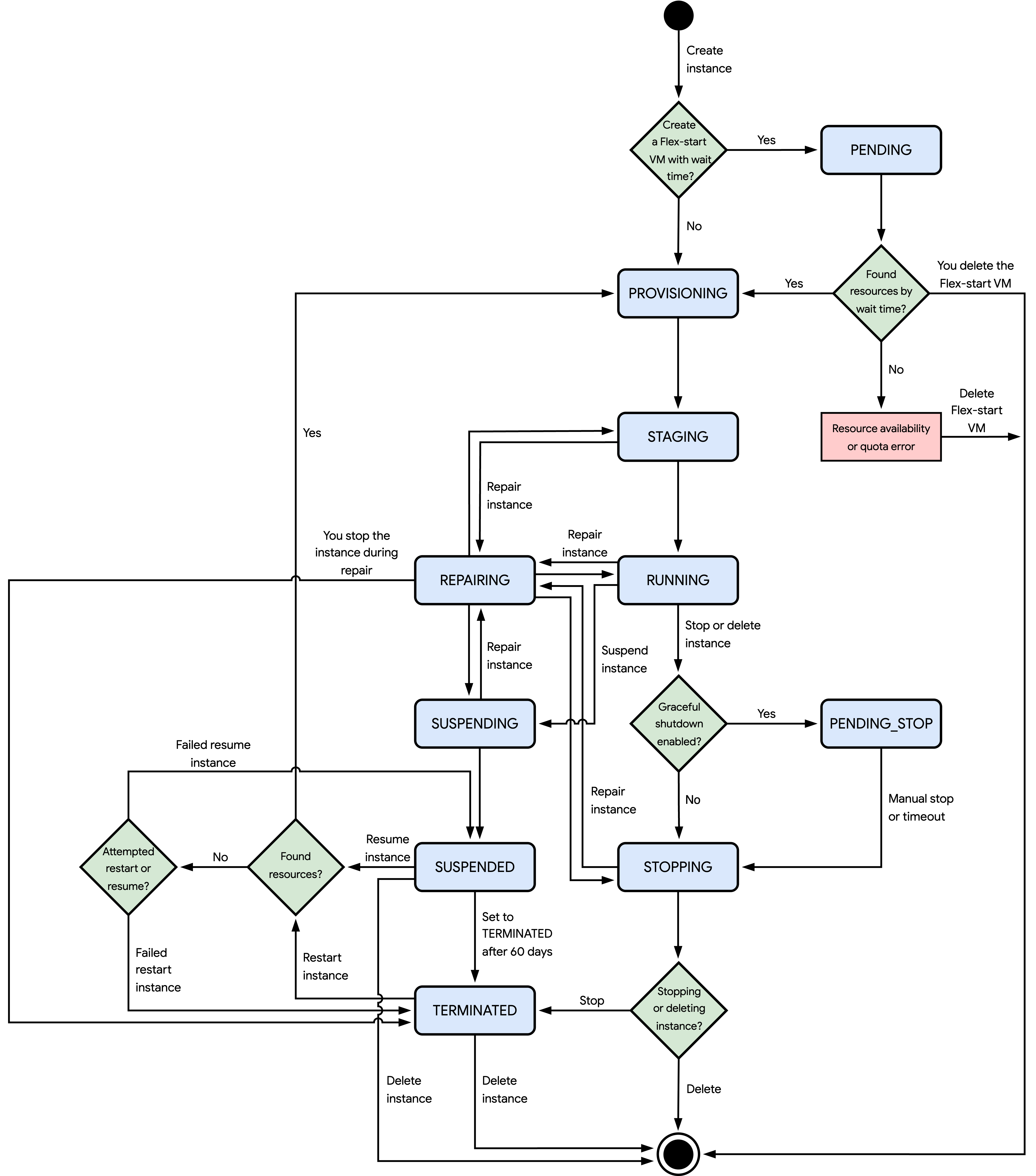 Organigramme des différents états d'une instance Compute Engine.