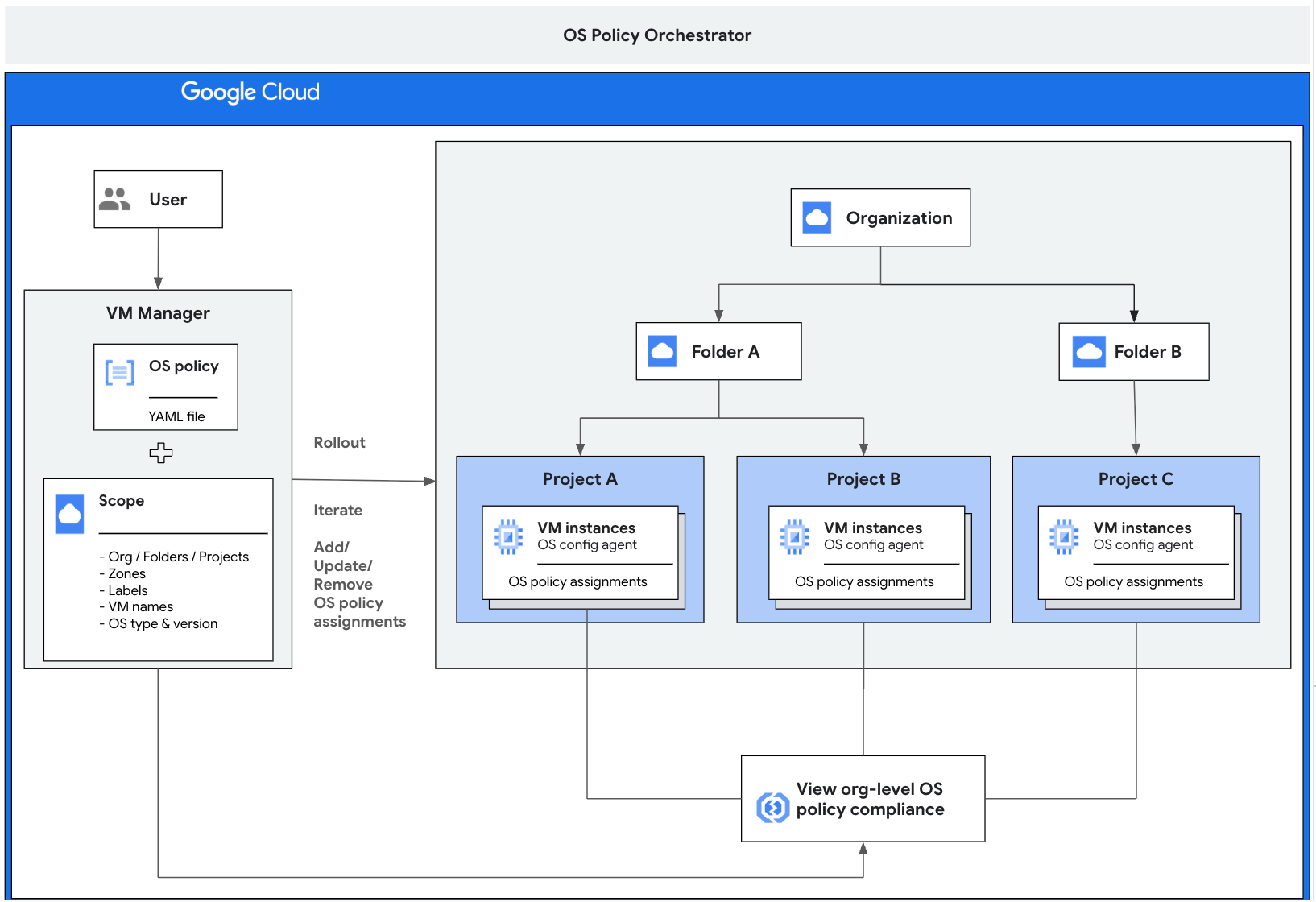 OS policy orchestrator architecture.