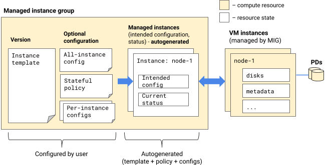 En función de tu configuración, el MIG genera automáticamente instancias gestionadas, que se corresponden con instancias de VM reales que un MIG mantiene en tu nombre.