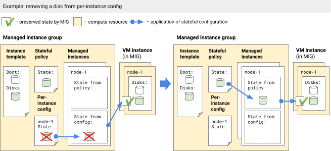 Rimozione di un disco da una configurazione per istanza, ma non dalla policy stateful.