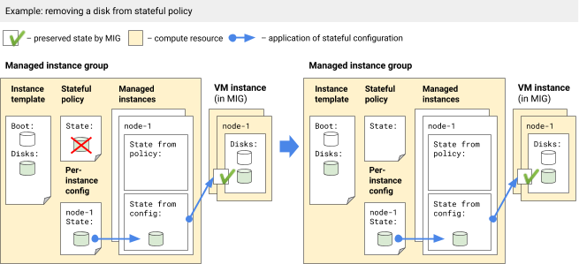 Rimozione di un disco da una policy stateful quando esiste anche una configurazione per istanza.