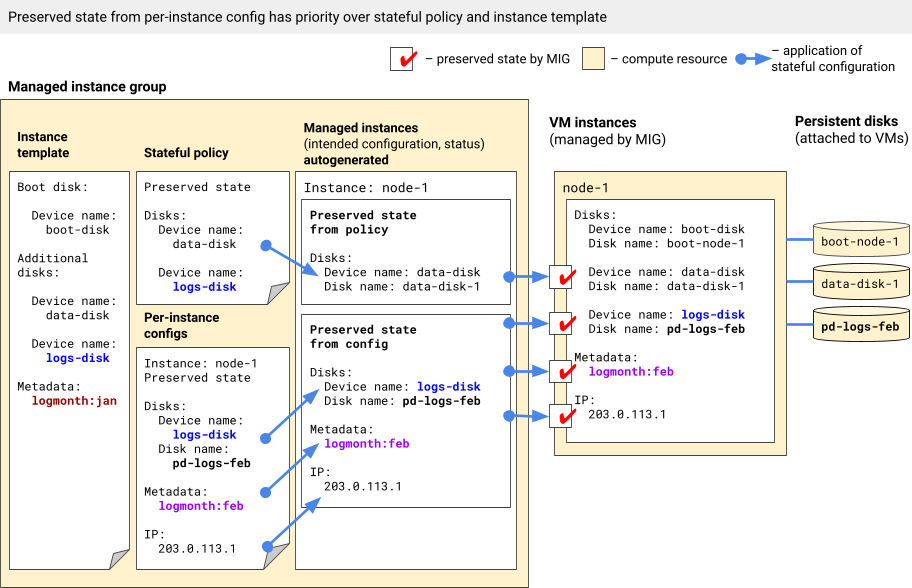 La configurazione a partire dalle configurazioni per istanza ha la priorità sul template di istanza e sulla policy stateful.