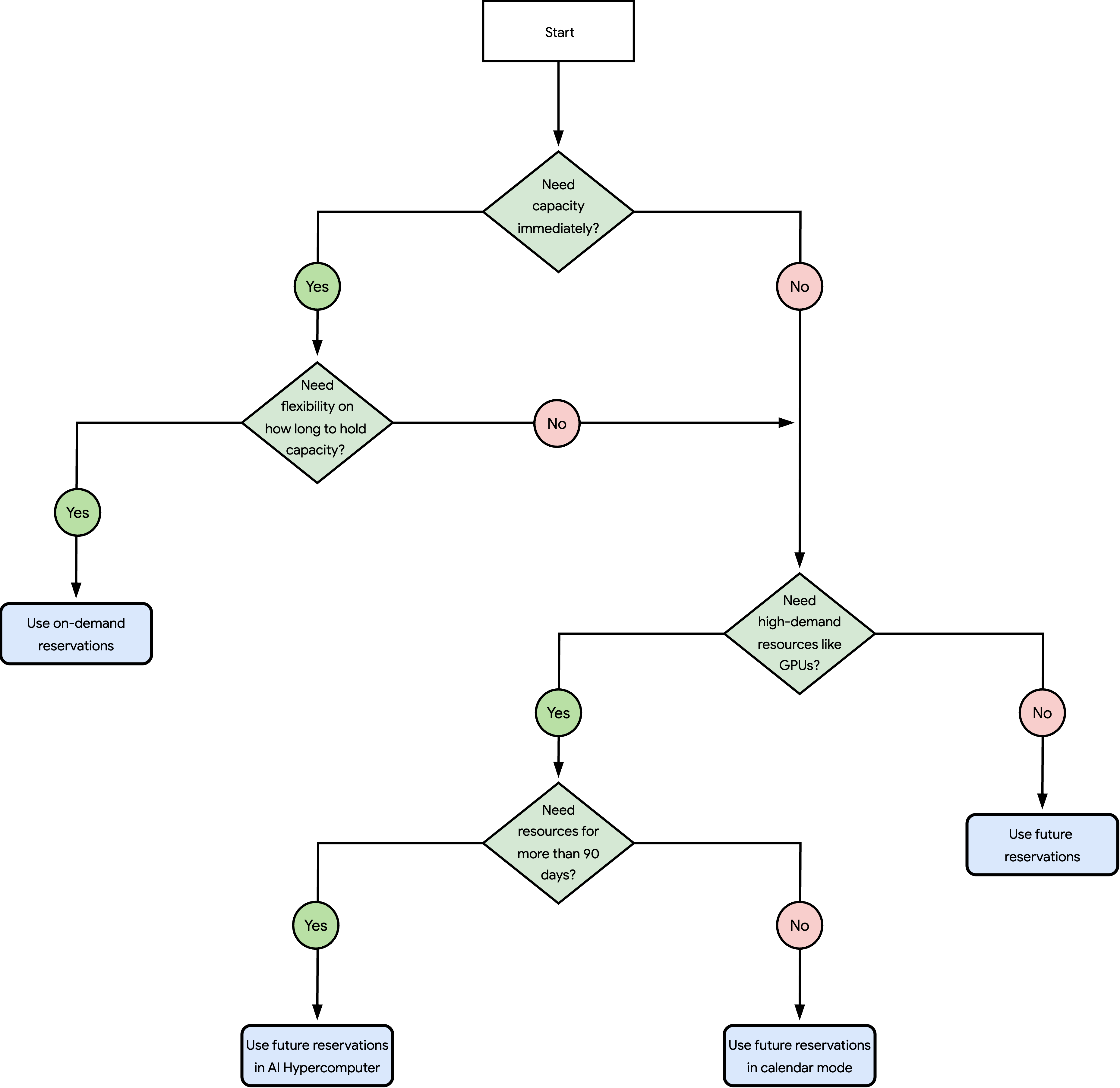Ein Flussdiagramm mit den verschiedenen Reservierungsmethoden, die in Compute Engine verfügbar sind.