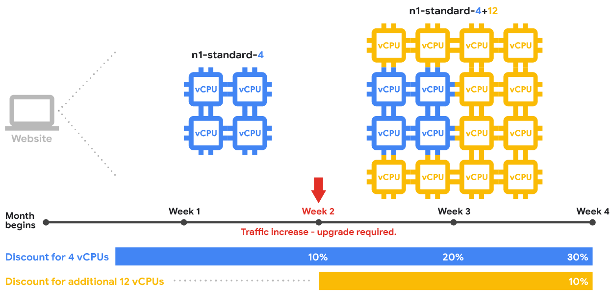 Comment les vCPU des VM sont combinés à l'aide de remises sur l'utilisation soutenue basées sur les ressources pour les types de machines prédéfinis