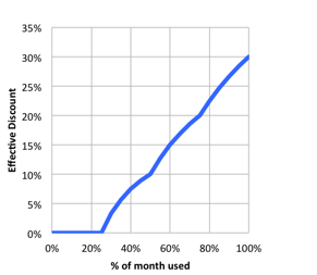 Graphique en courbes montrant qu'une augmentation de l'utilisation mensuelle entraîne des remises automatiques proportionnelles à une utilisation soutenue plus élevées.