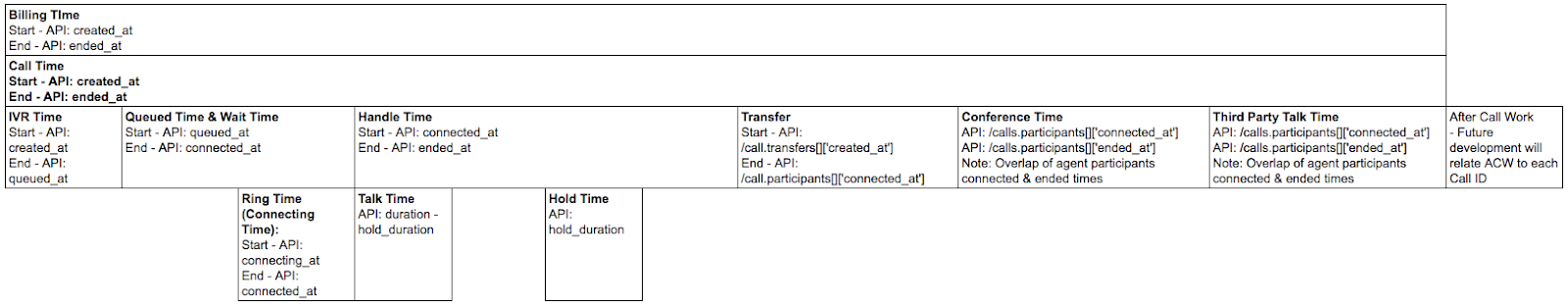 סכימת Call API