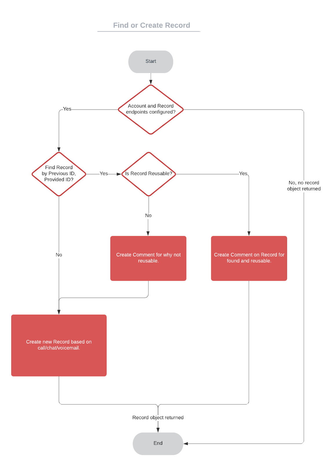 איך מוצאים או יוצרים רשומת זרימה