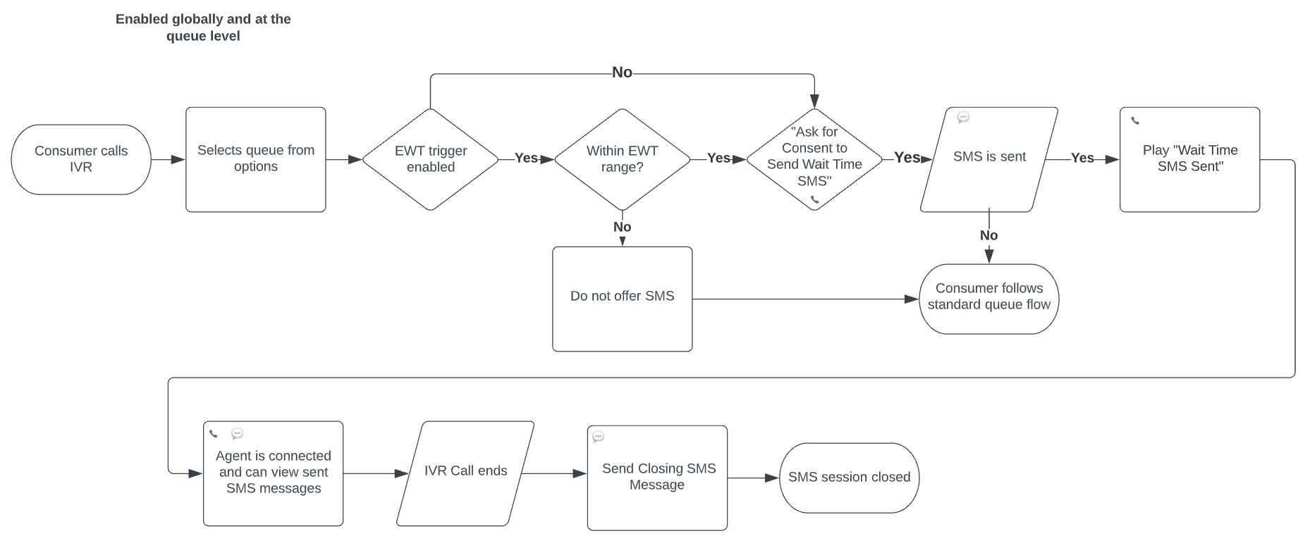 SMS con tempo di attesa
