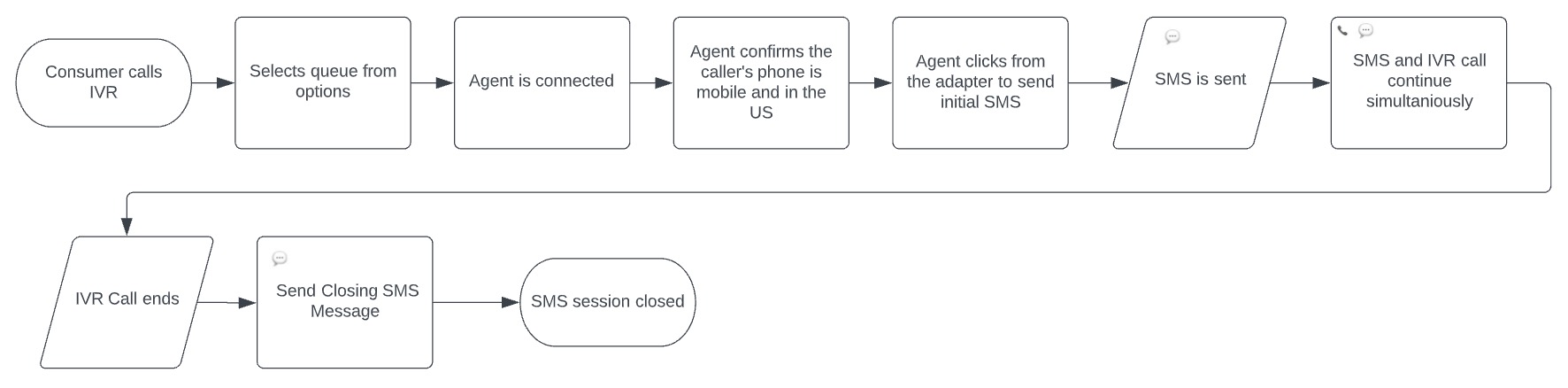 SMS pendant un appel