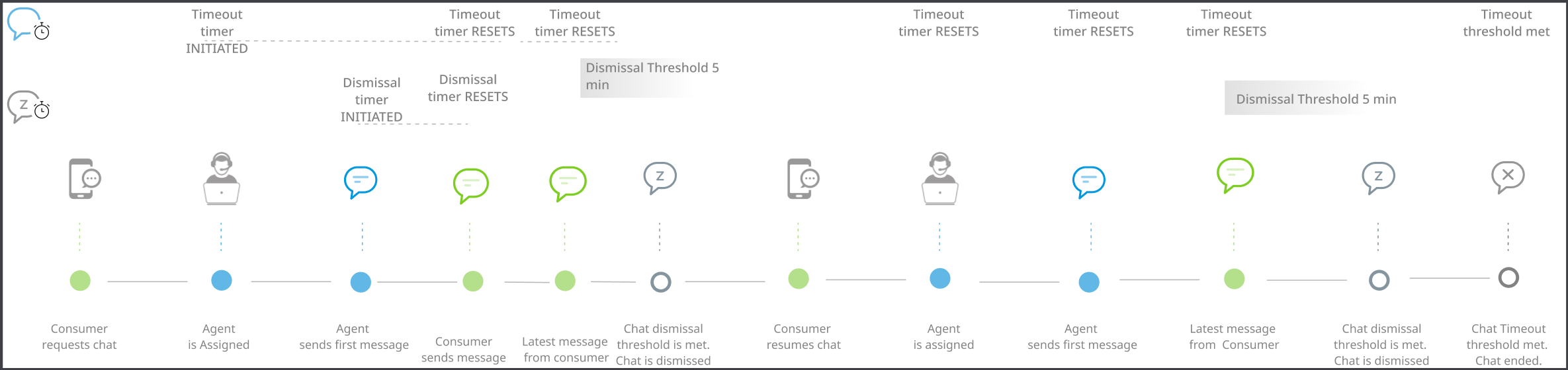 Flow of a chat