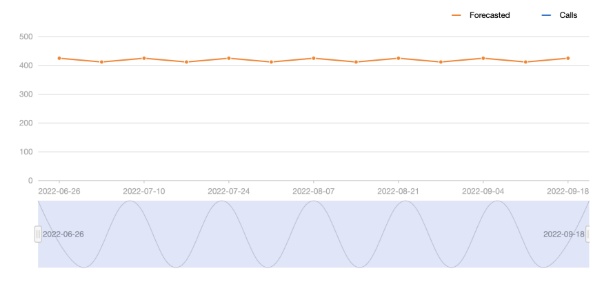 Grafico di previsione del set di dati