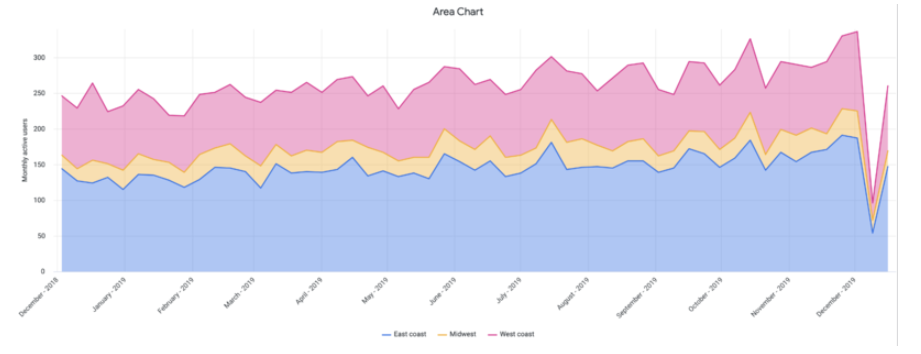 Esempio di grafico ad area.