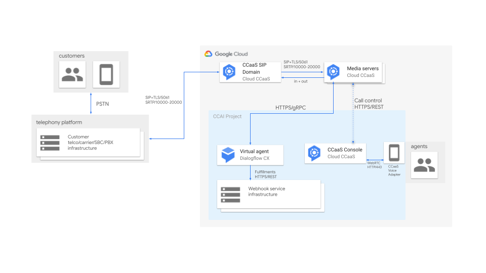 Diagrama do fluxo de integração do SIP.