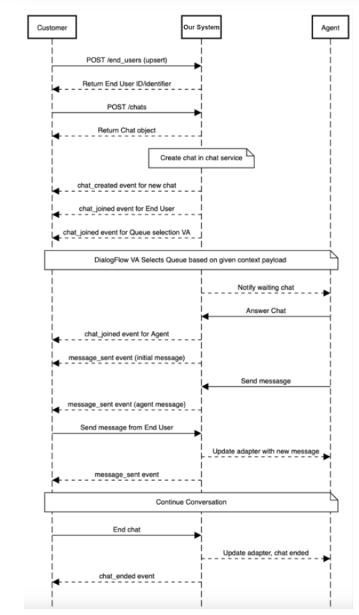 מוצג תרשים של שיחה בפלטפורמת צ'אט API.