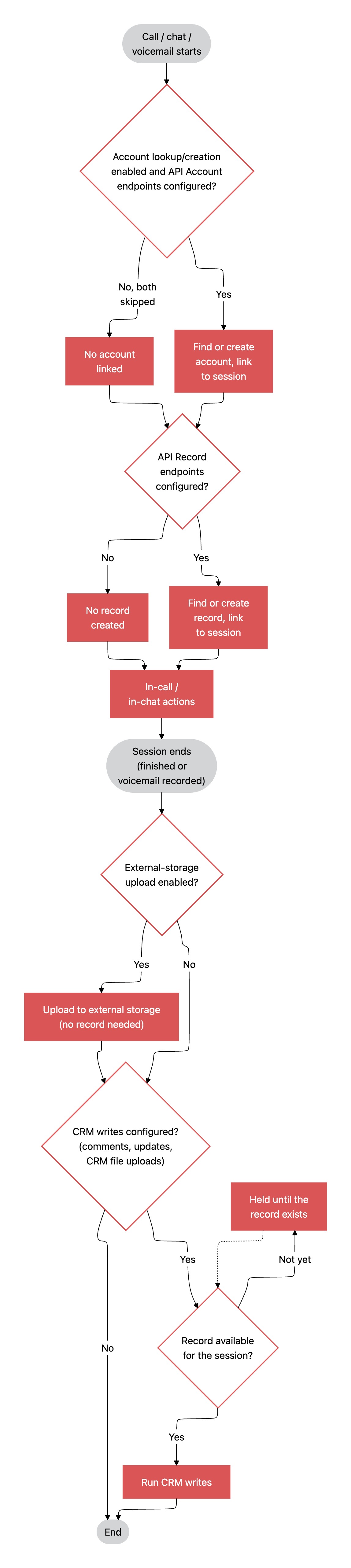 Diagramma di flusso di base
