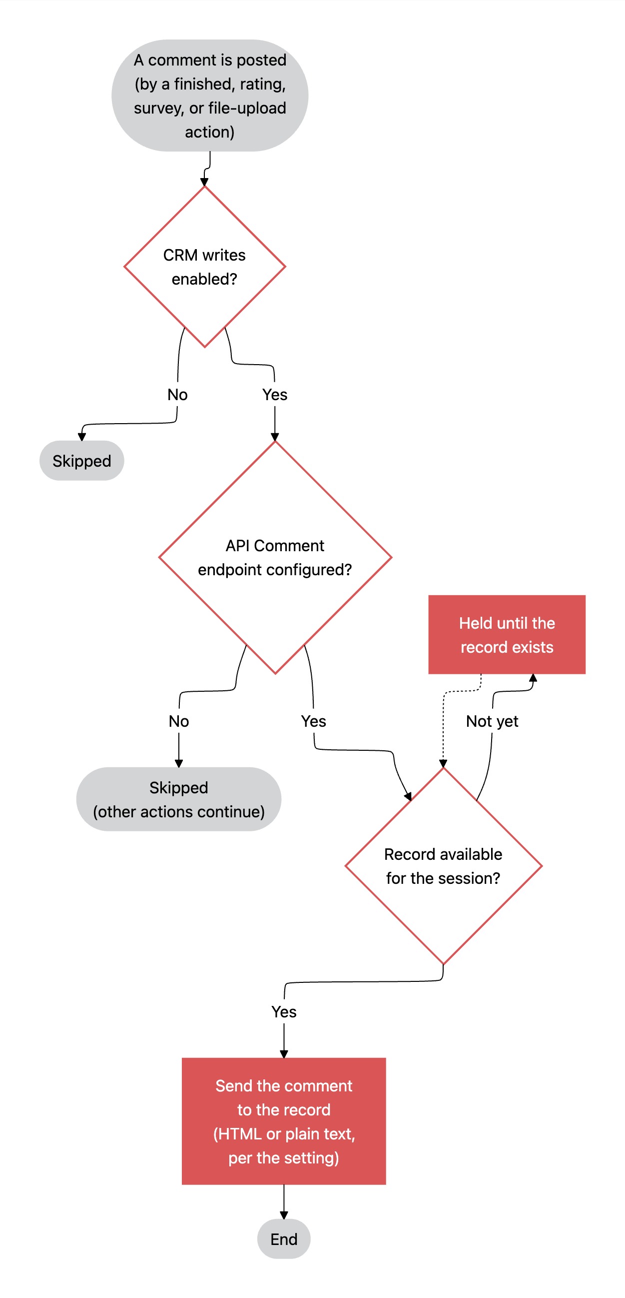 Flux de commentaires