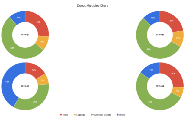 Esempio di grafico a torta multiplo.