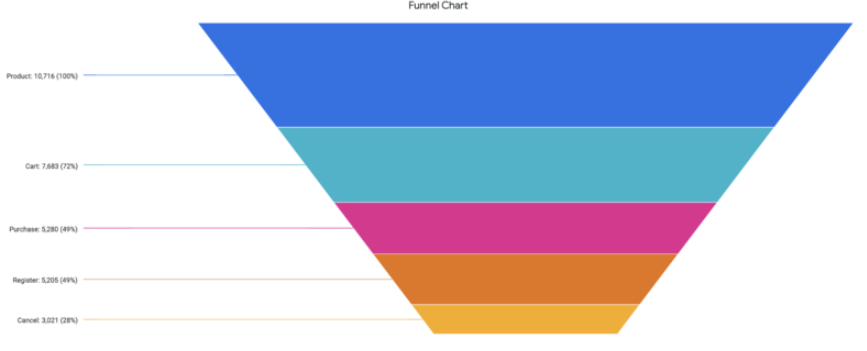 Un esempio di grafico a imbuto.