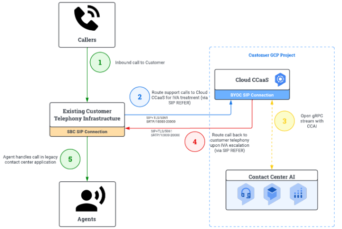 En el siguiente diagrama, se muestra una llamada entrante que se recibe en la infraestructura de telefonía existente y, luego, se enruta a la conexión SIP de BYOC.