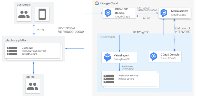 O diagrama a seguir mostra o fluxo de integração do SIP.