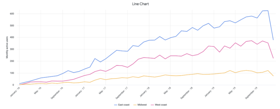 An example line chart.