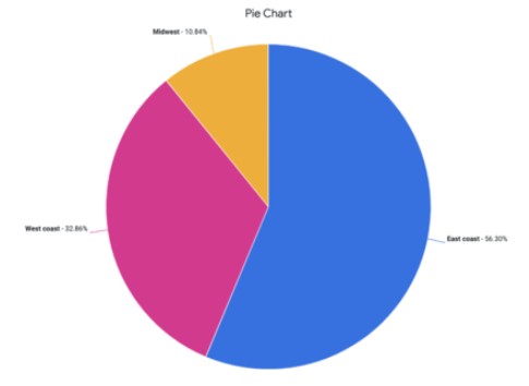 An example pie chart.