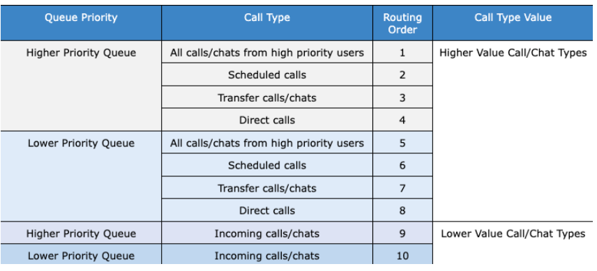 Uma tabela é mostrada com as prioridades para diferentes tipos de chats ou chamadas.