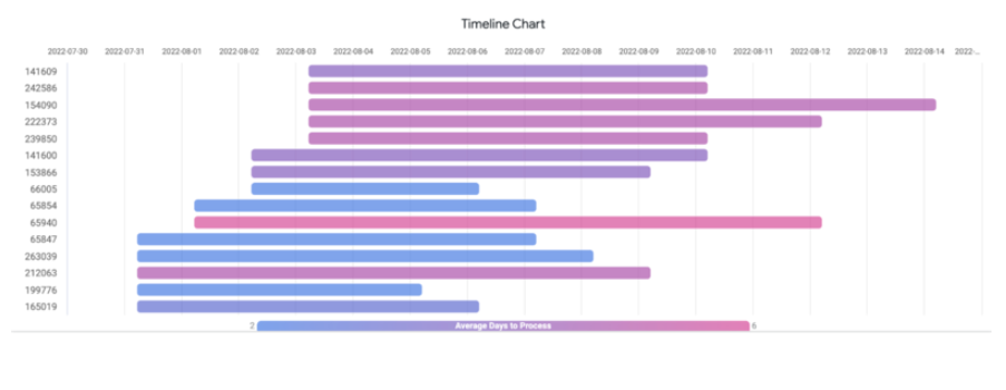 Ejemplo de un gráfico de cronograma