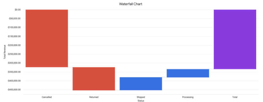 Ejemplo de un gráfico de cascada.
