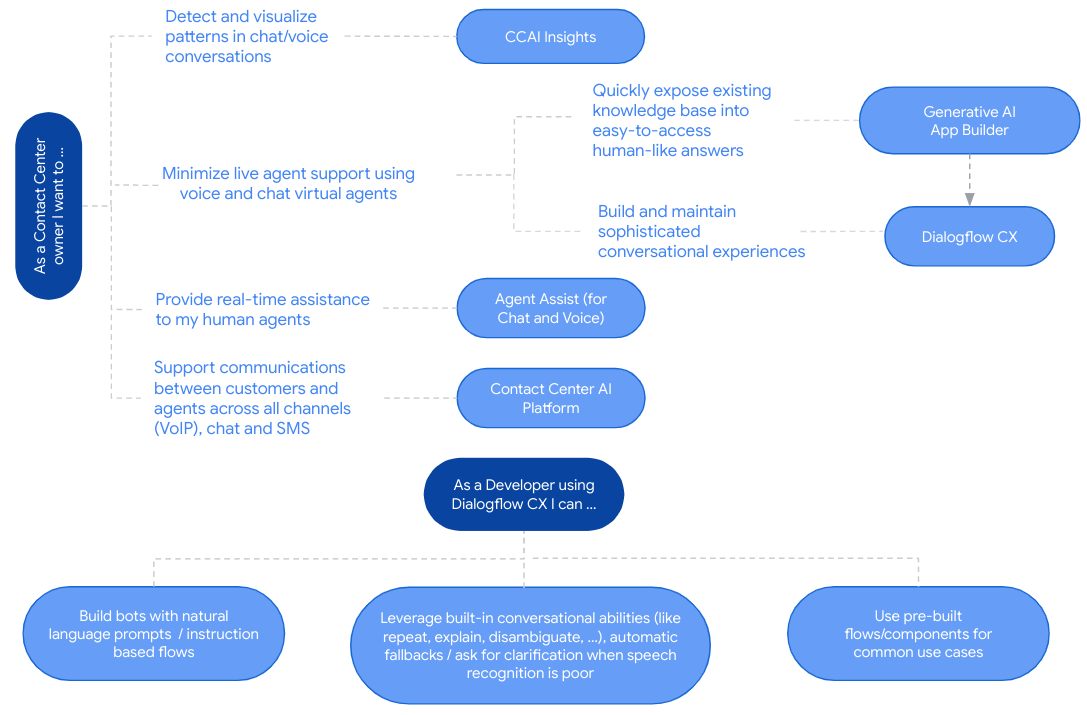 Diagram bagi pengguna untuk menentukan alat mana yang harus mereka gunakan untuk memecahkan masalah tertentu di CCAI