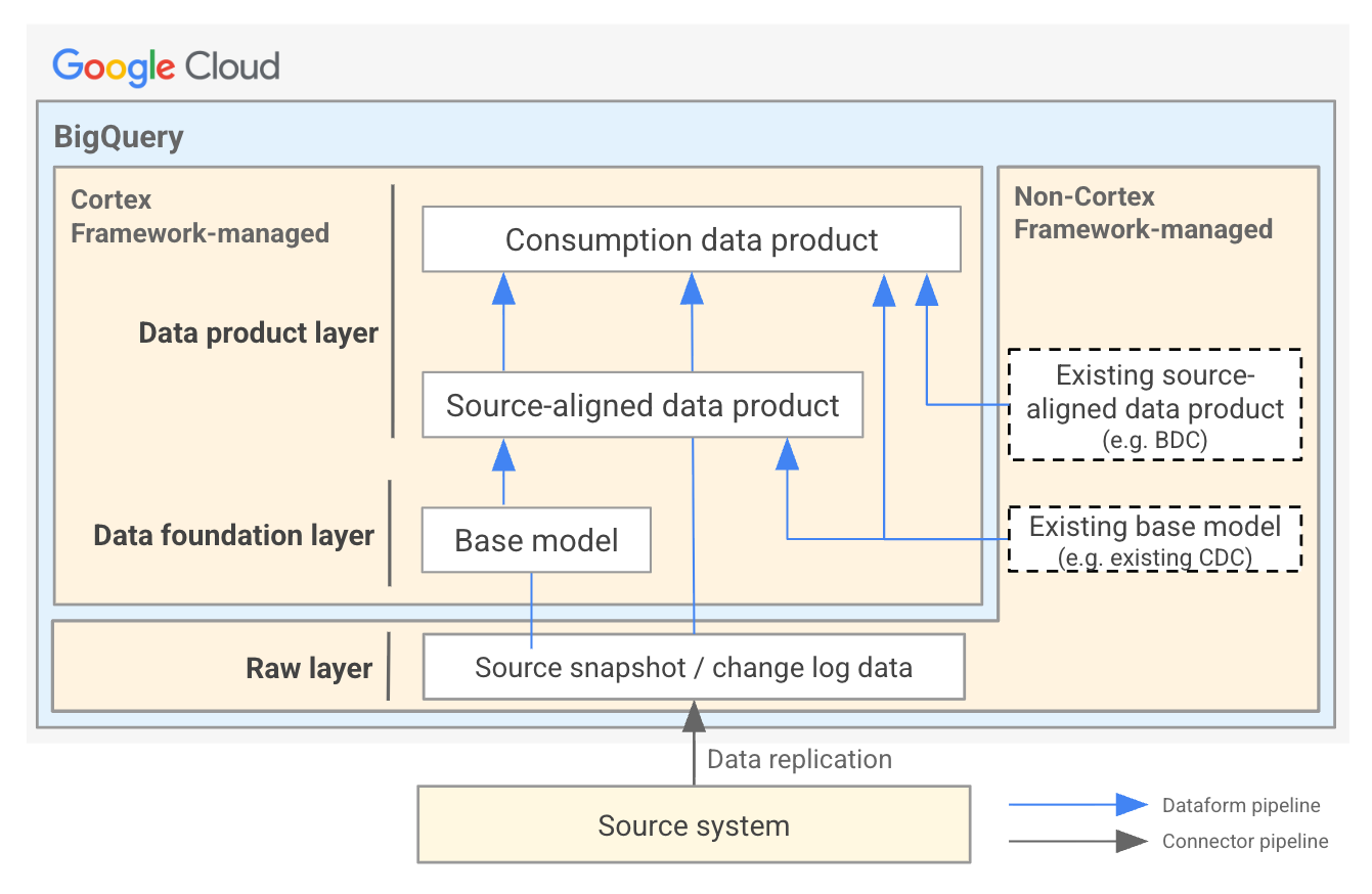 Arquitetura de dados do Cortex Framework