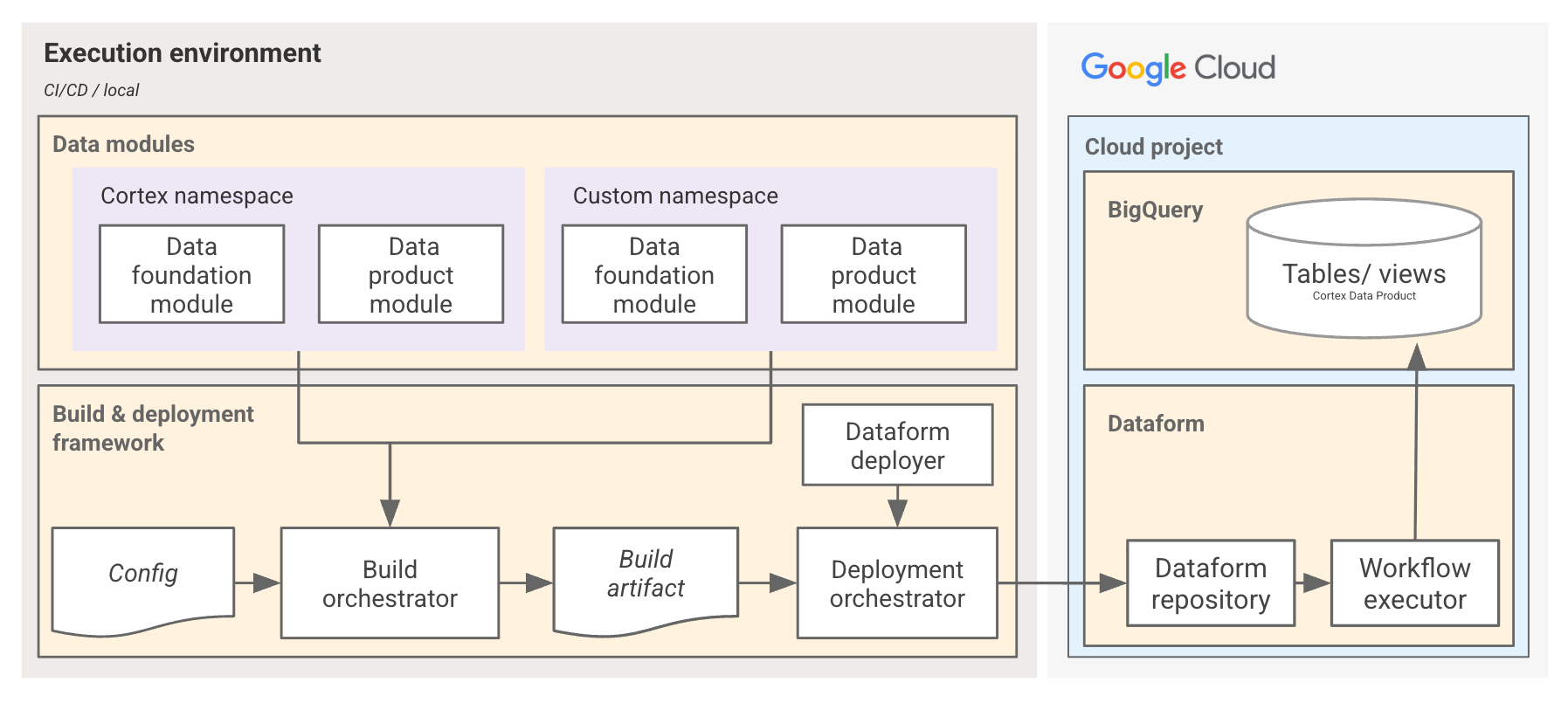 Cortex Framework 部署流程