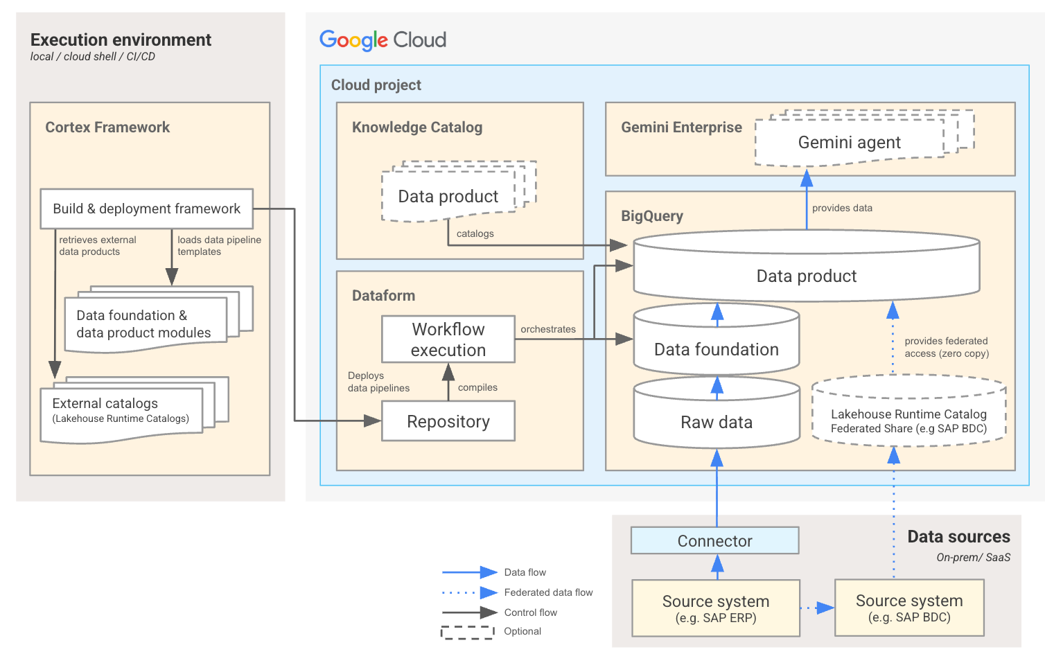 Principais componentes da solução do Google Cloud Cortex Framework