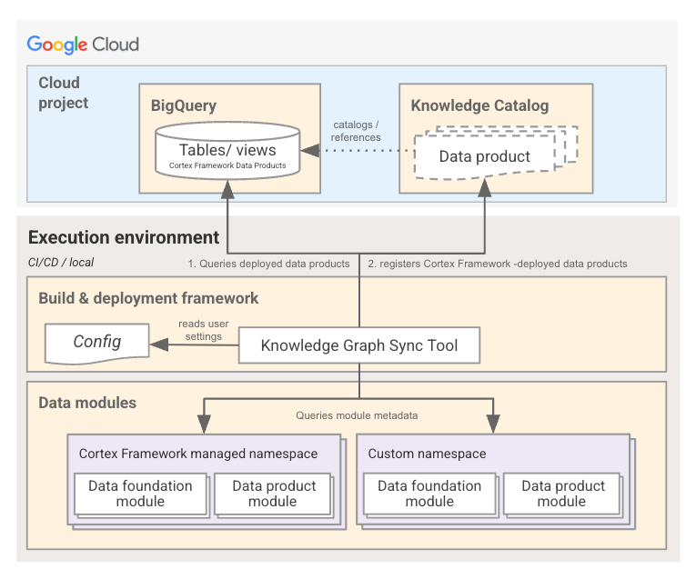 Google Cloud Cortex Framework 解決方案的主要元件